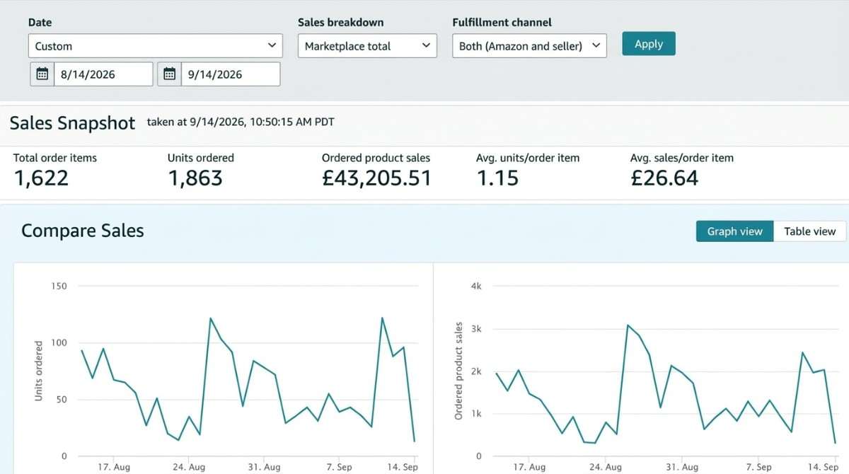 Case Study: How We Scaled Amazon PPC Performance for an FBA Brand